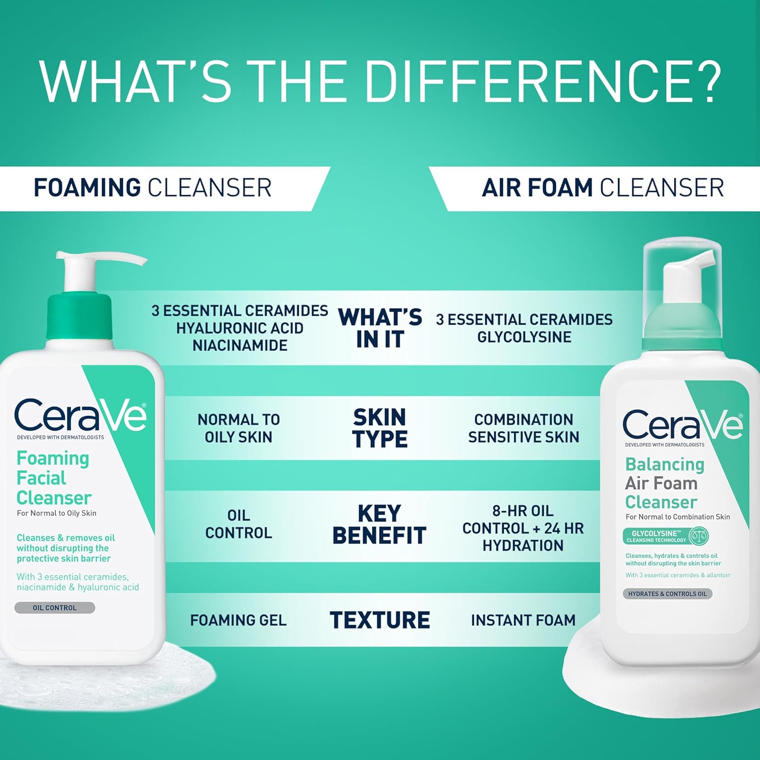 CeraVe Foaming Facial Cleanser for Oily Skin - Hydrating, Non-Drying Face Wash with Ceramides & Niacinamide, 19 fl oz