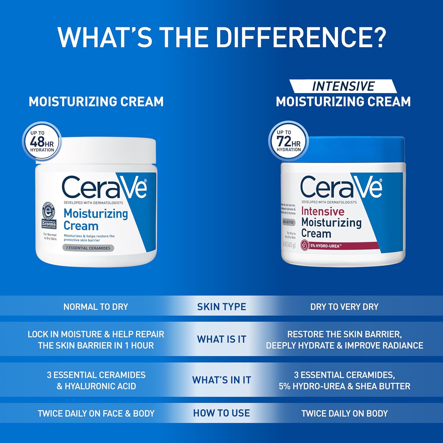 CeraVe Moisturizing Cream - 24-Hour Hydration for Dry Skin, Face & Body Cream with Ceramides & HA, 19 oz